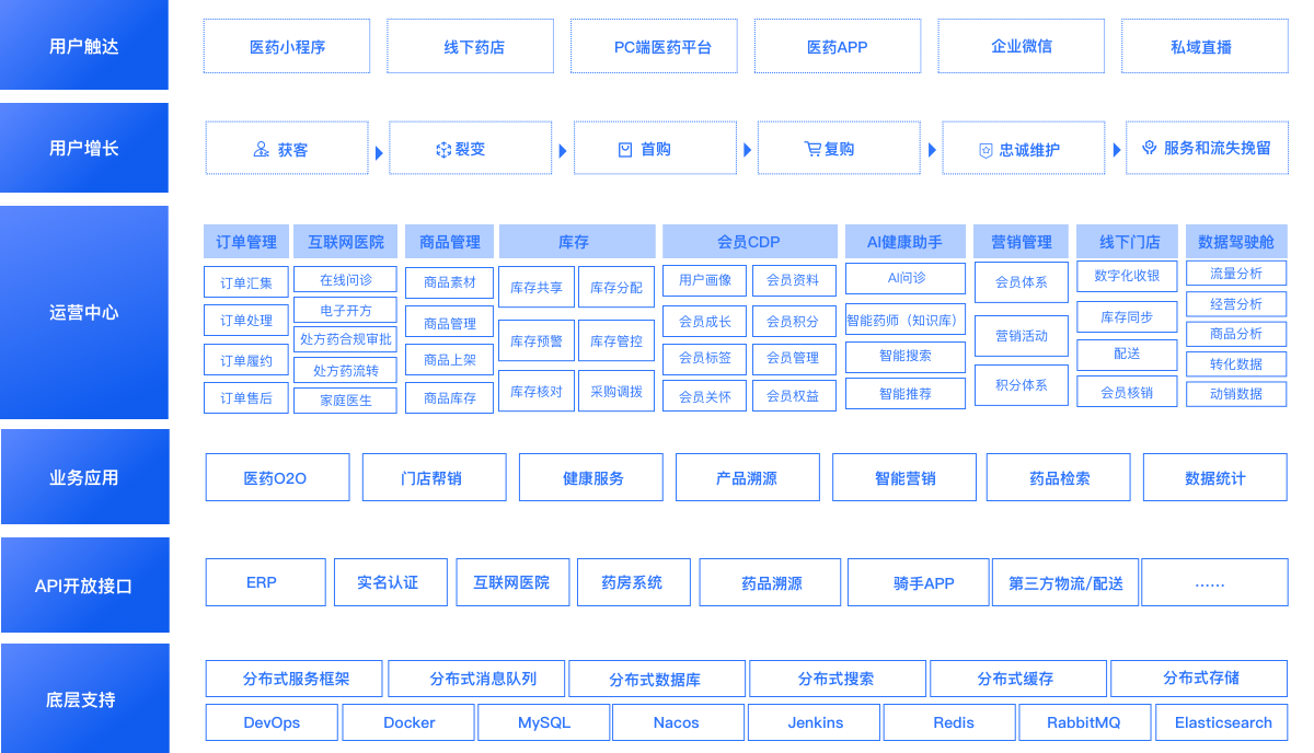远丰B2C医药零售商城系统架构图